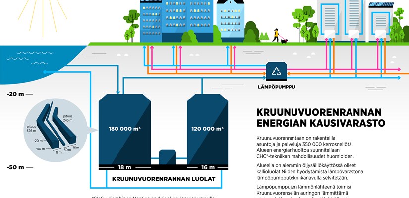 Kruunuvuorenrannan energian kausivarastoon varastoidaan auringon lämmittämää merivettä.