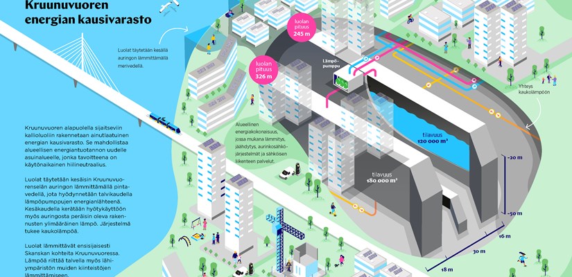 Kallioluolien energian kausivarasto mahdollistaa alueellisen energiantuotannon. Kallioluolien energian kausivarasto mahdollistaa alueellisen energiantuotannon.